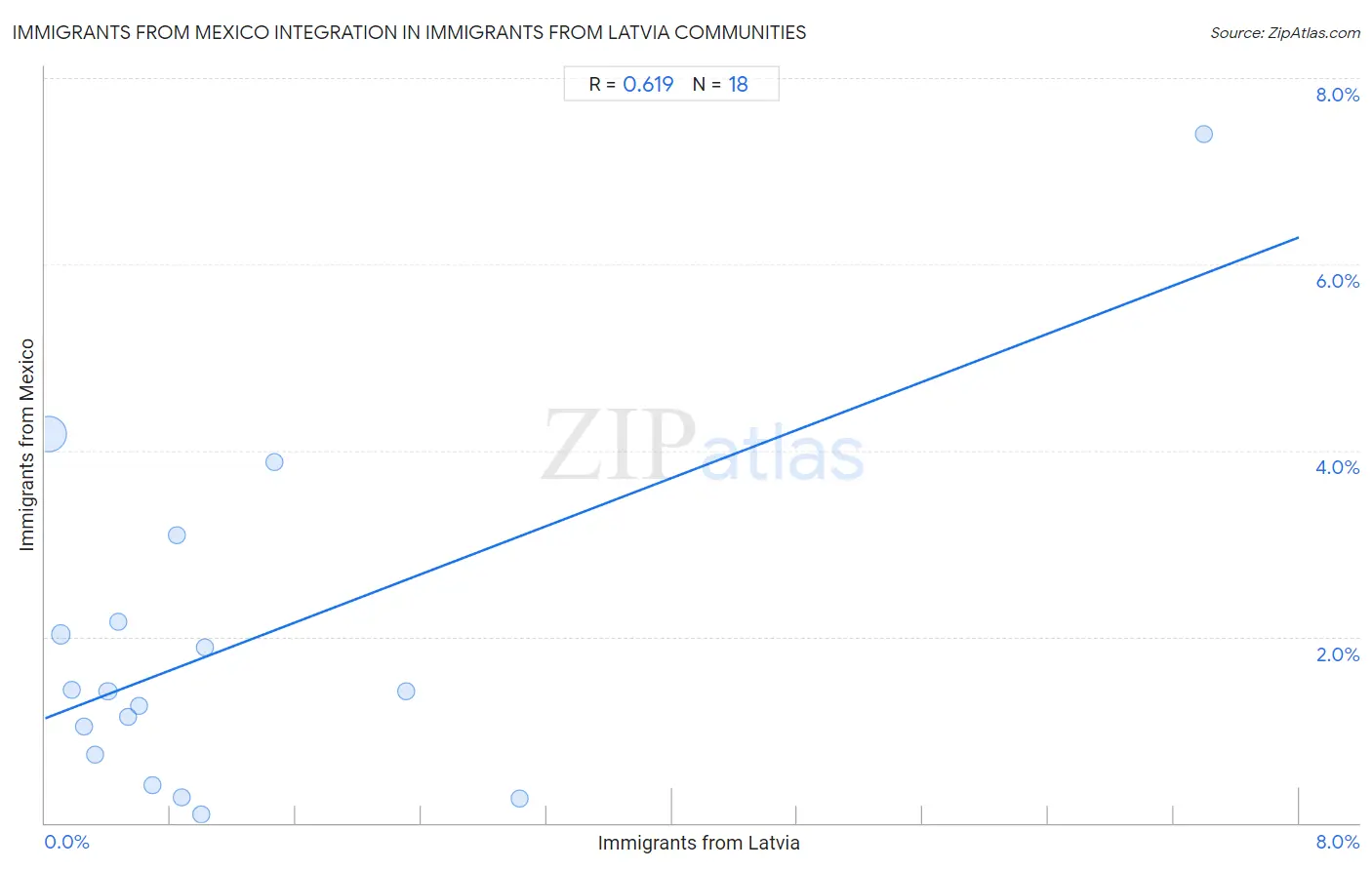 Immigrants from Latvia Integration in Immigrants from Mexico Communities