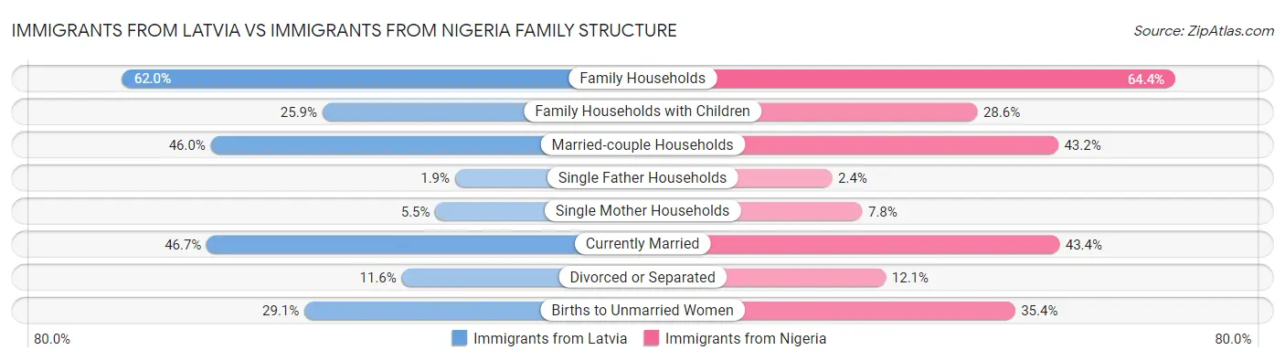 Immigrants from Latvia vs Immigrants from Nigeria Family Structure