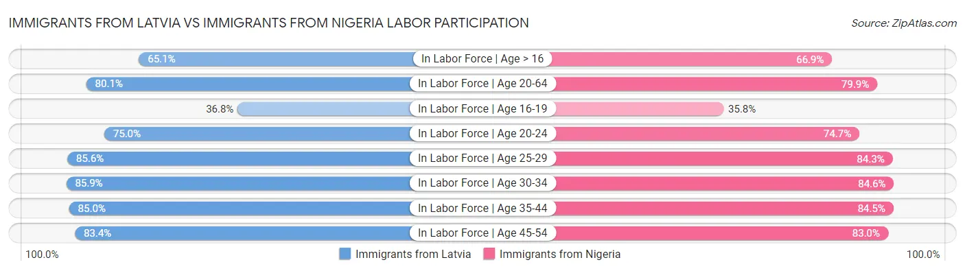 Immigrants from Latvia vs Immigrants from Nigeria Labor Participation