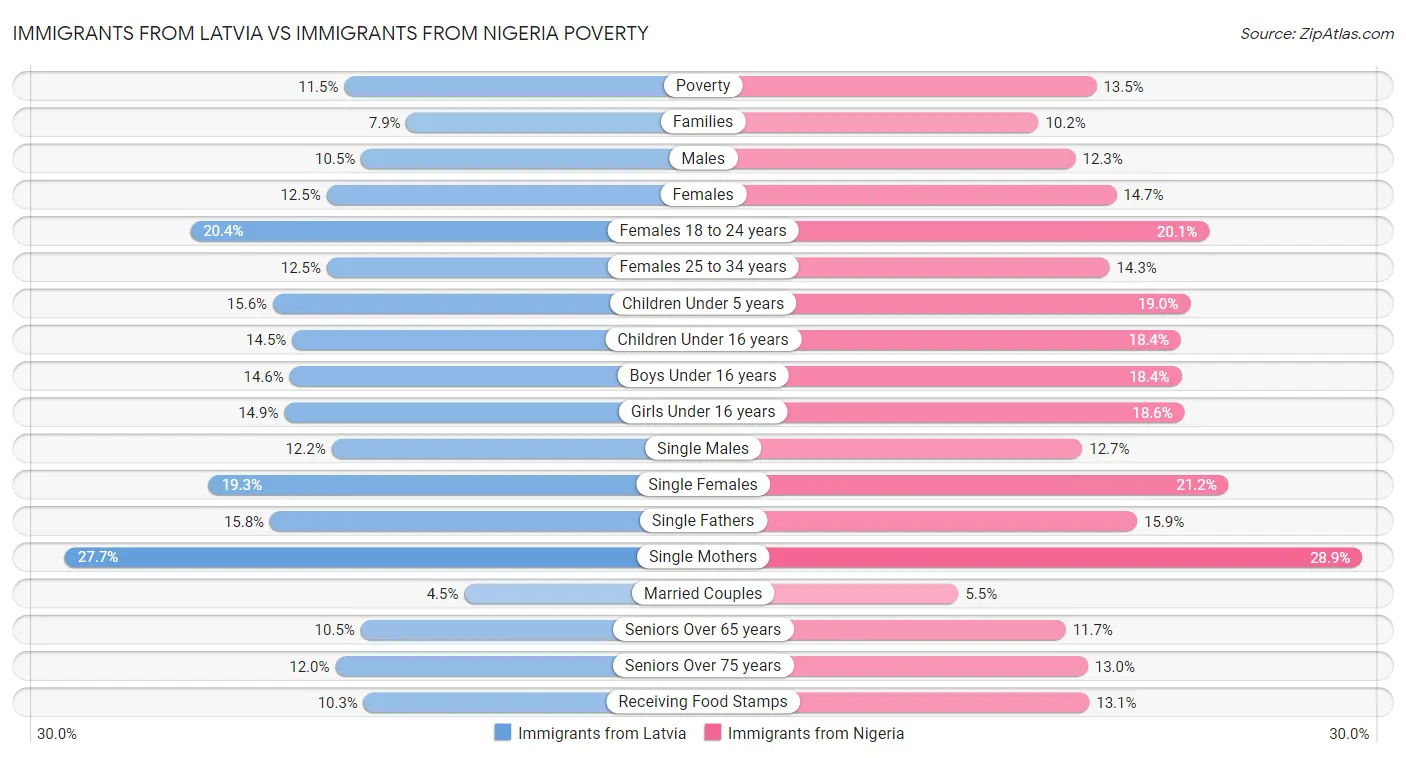 Immigrants from Latvia vs Immigrants from Nigeria Poverty