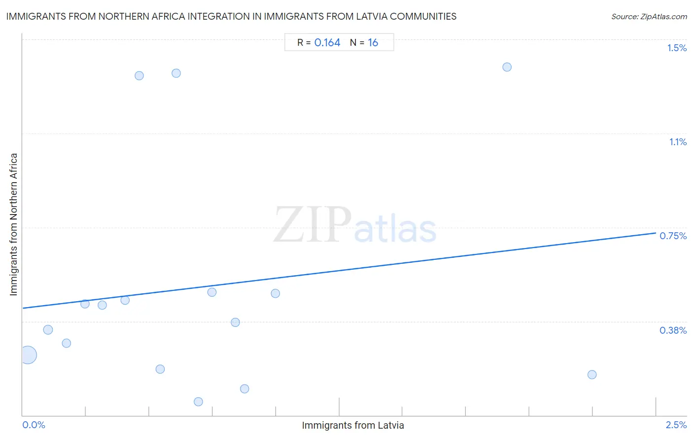 Immigrants from Latvia Integration in Immigrants from Northern Africa Communities