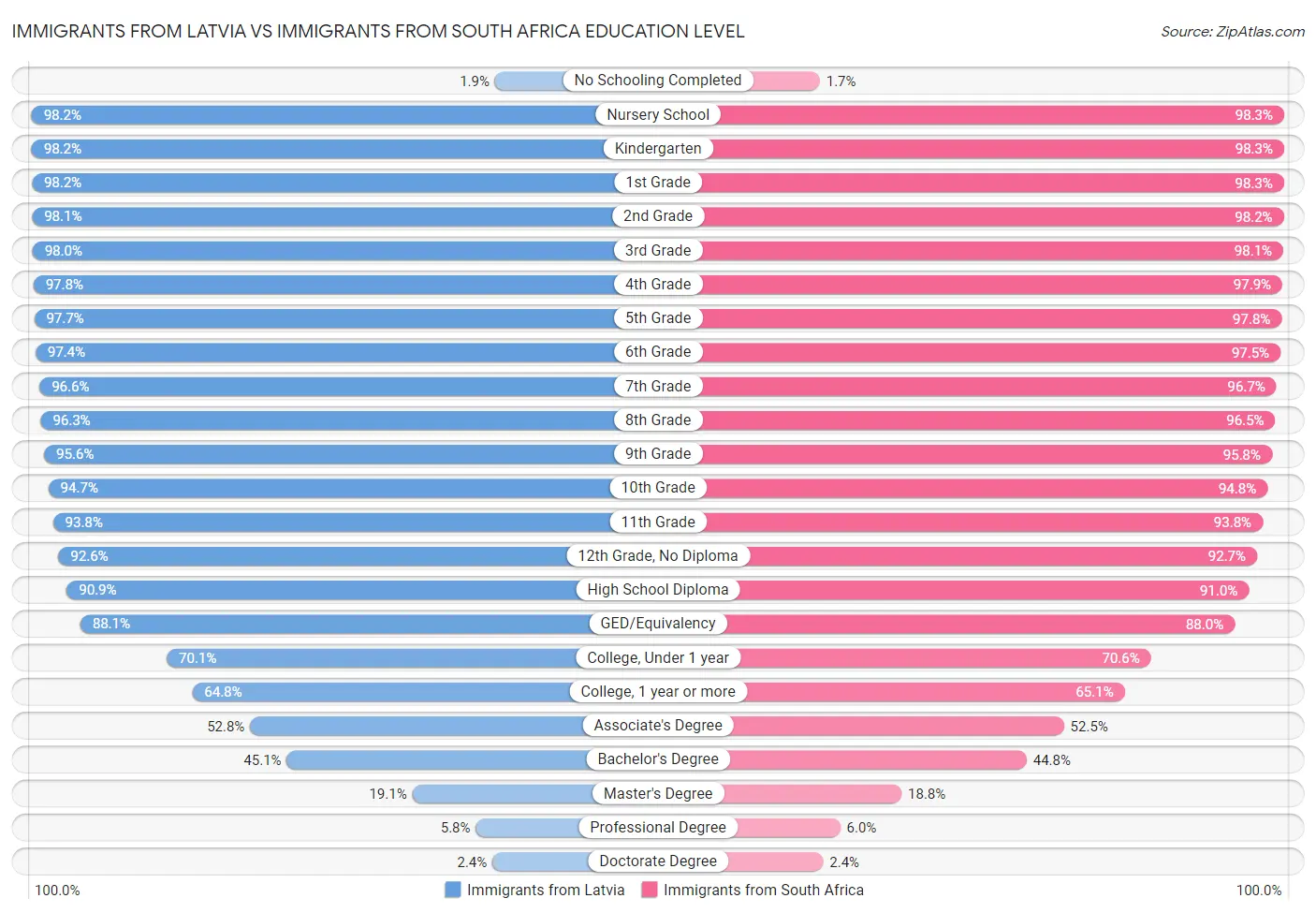 Immigrants from Latvia vs Immigrants from South Africa Education Level