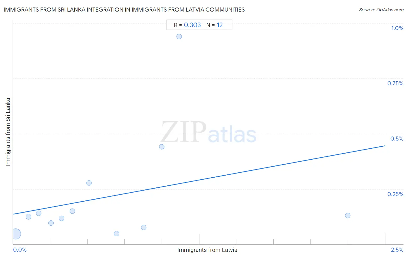 Immigrants from Latvia Integration in Immigrants from Sri Lanka Communities