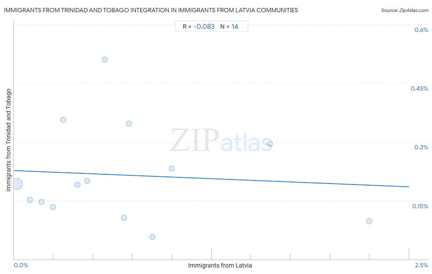 Immigrants from Latvia Integration in Immigrants from Trinidad and Tobago Communities