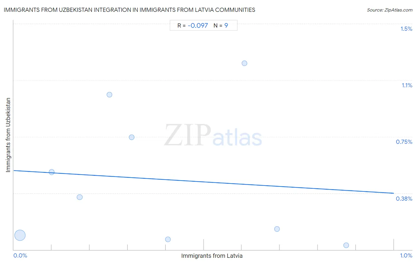 Immigrants from Latvia Integration in Immigrants from Uzbekistan Communities