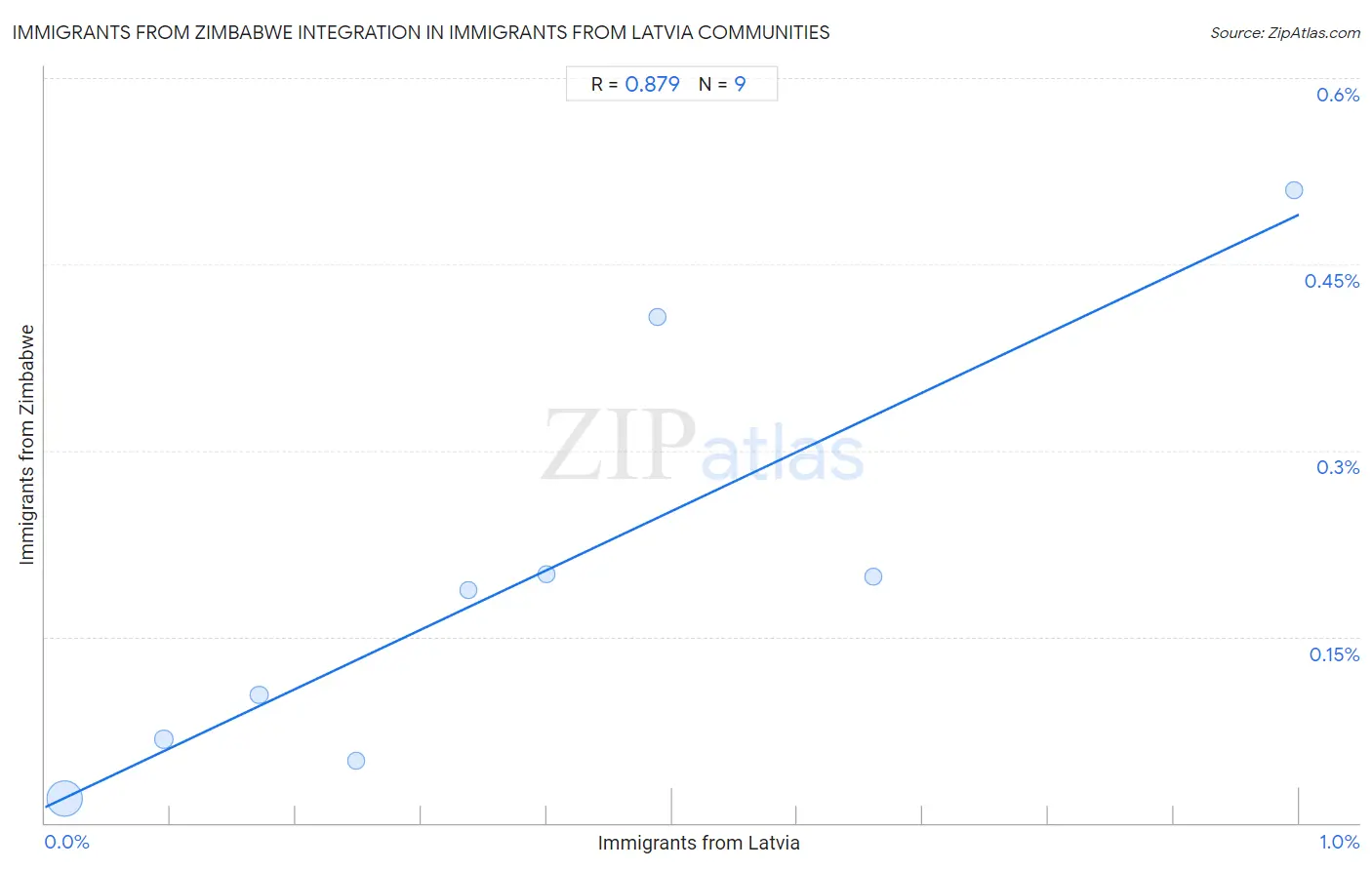 Immigrants from Latvia Integration in Immigrants from Zimbabwe Communities