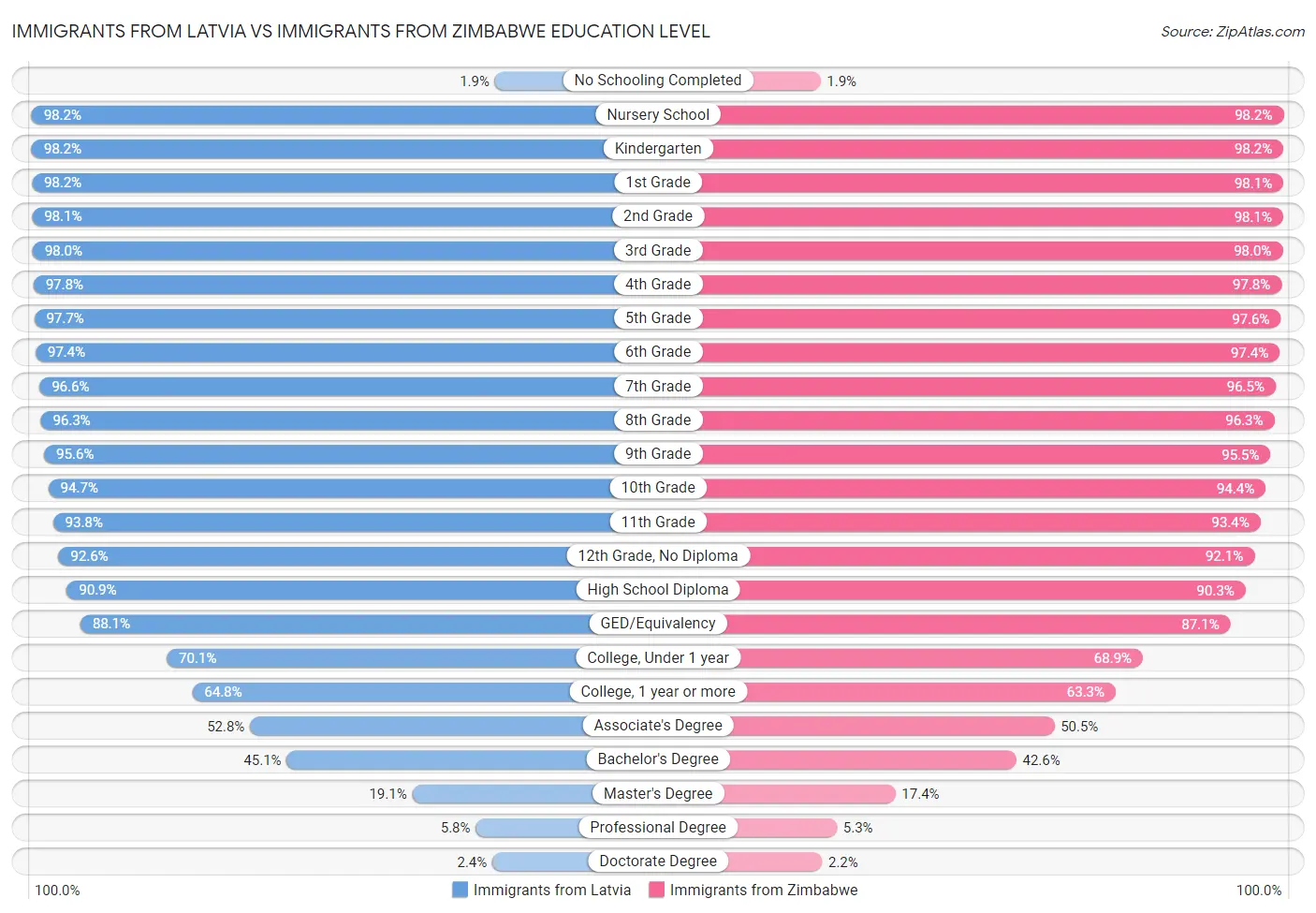 Immigrants from Latvia vs Immigrants from Zimbabwe Education Level