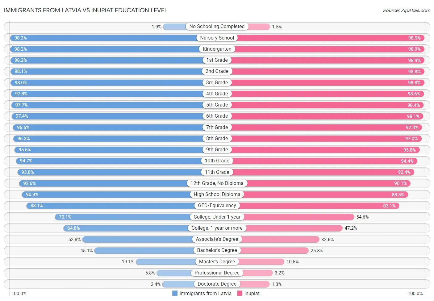 Immigrants from Latvia vs Inupiat Education Level