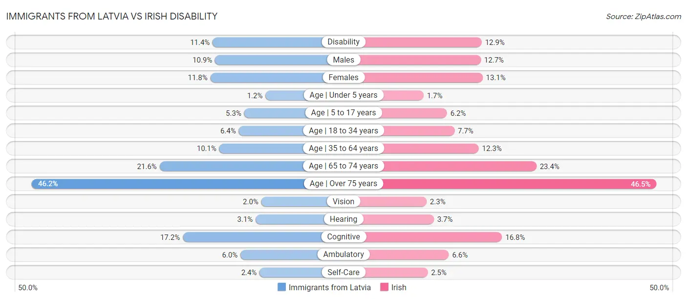 Immigrants from Latvia vs Irish Disability