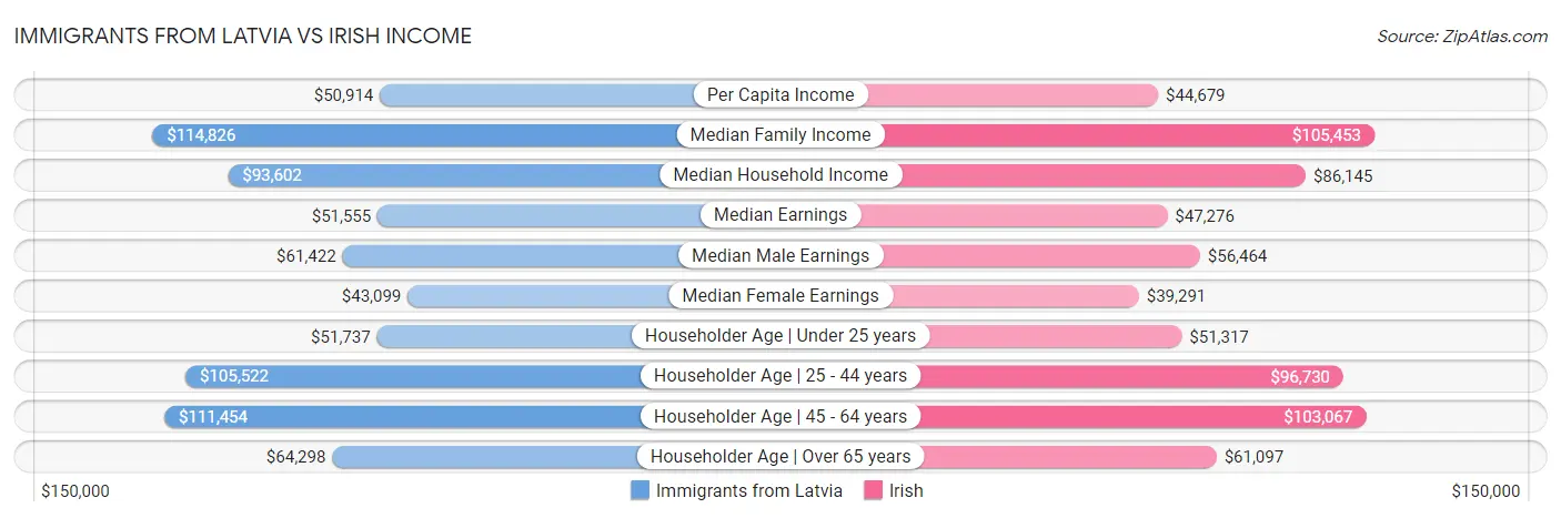 Immigrants from Latvia vs Irish Income