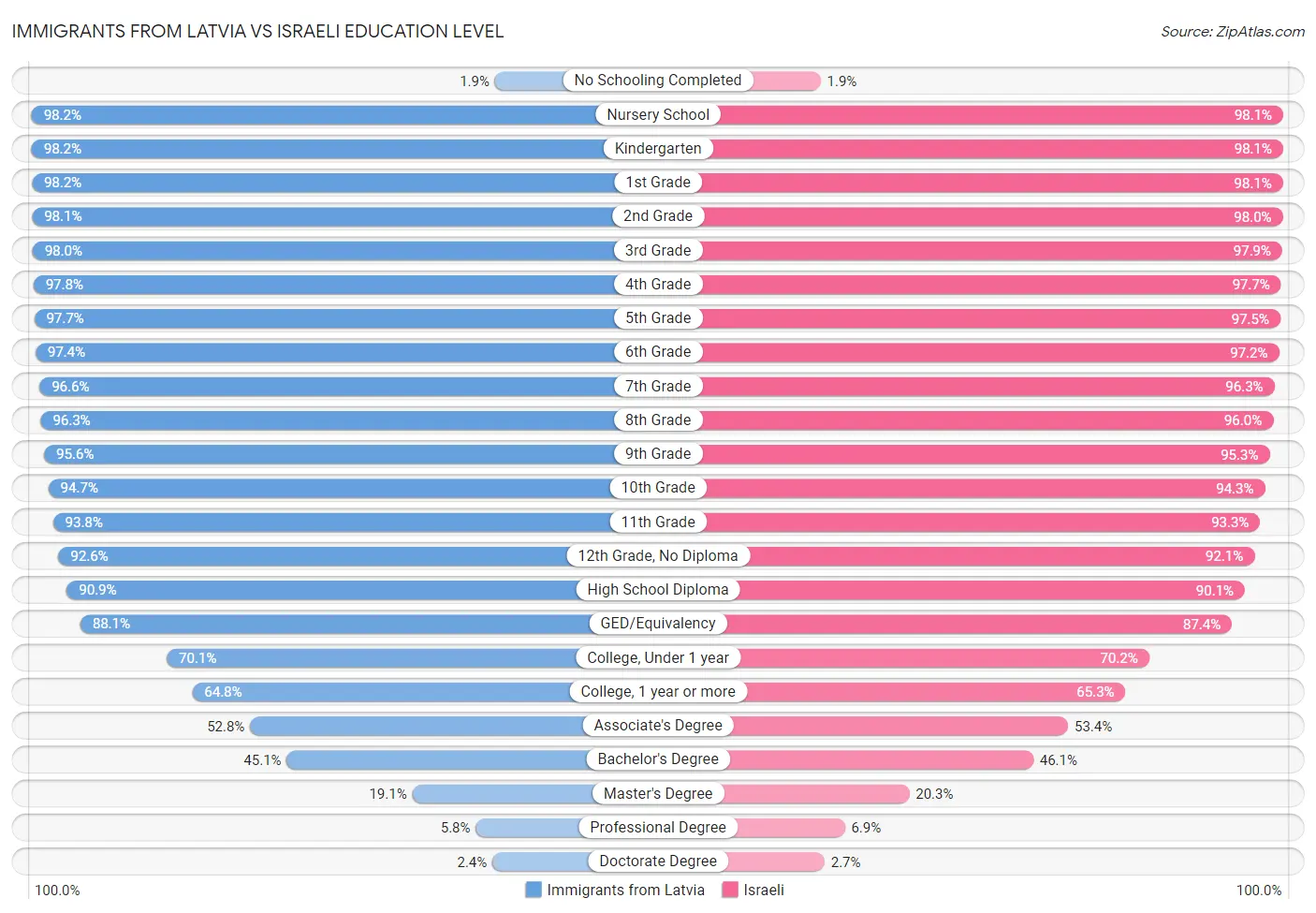 Immigrants from Latvia vs Israeli Education Level