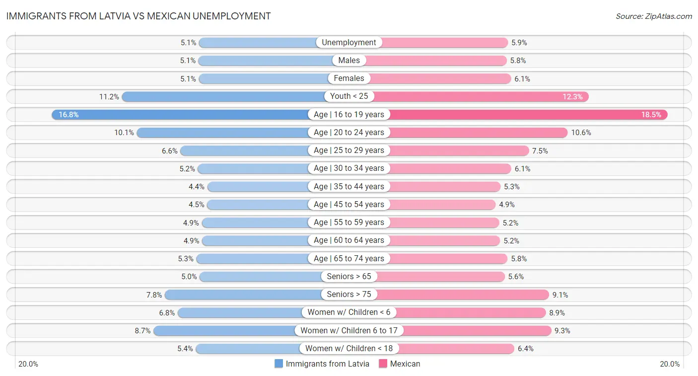 Immigrants from Latvia vs Mexican Unemployment