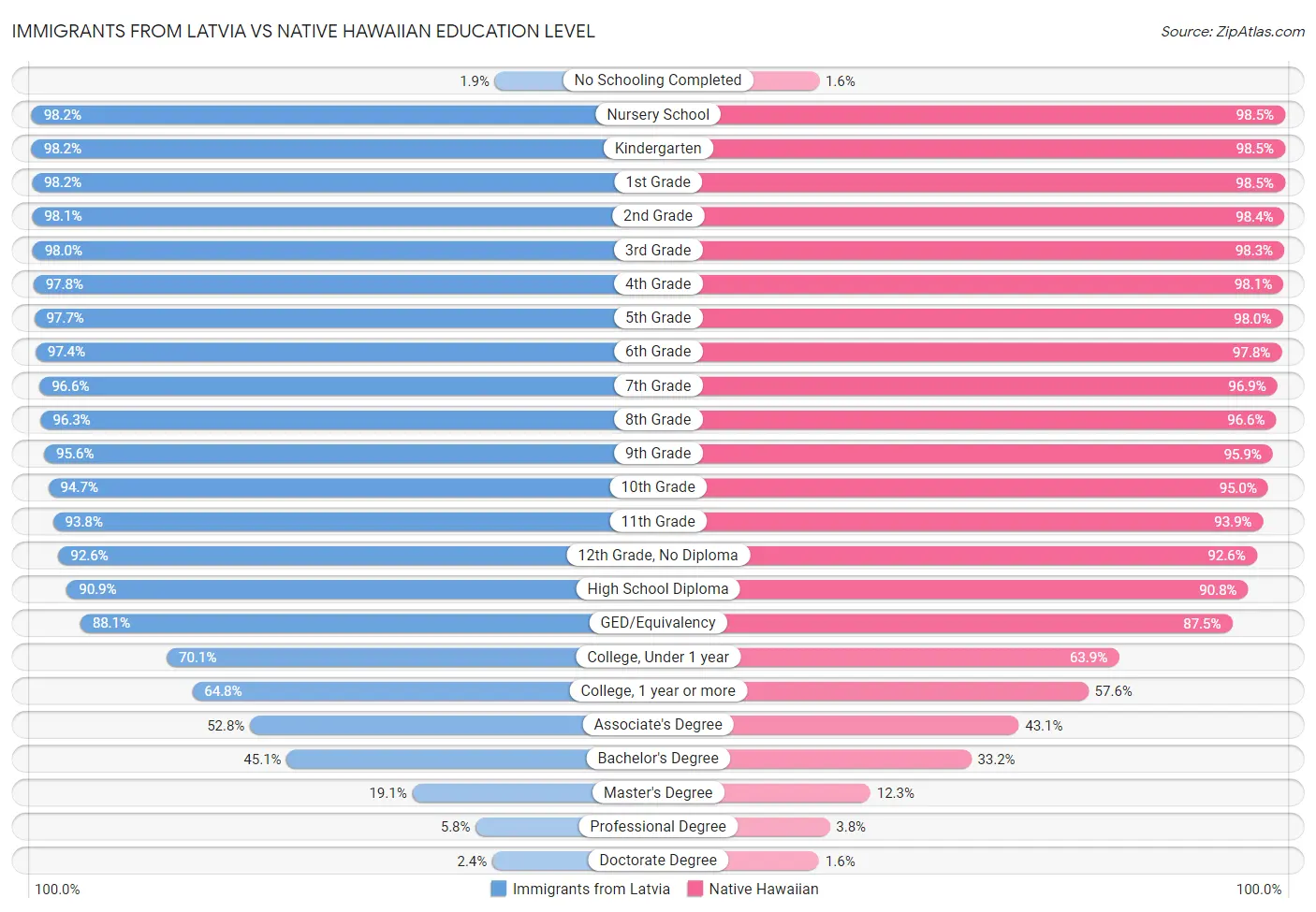 Immigrants from Latvia vs Native Hawaiian Education Level