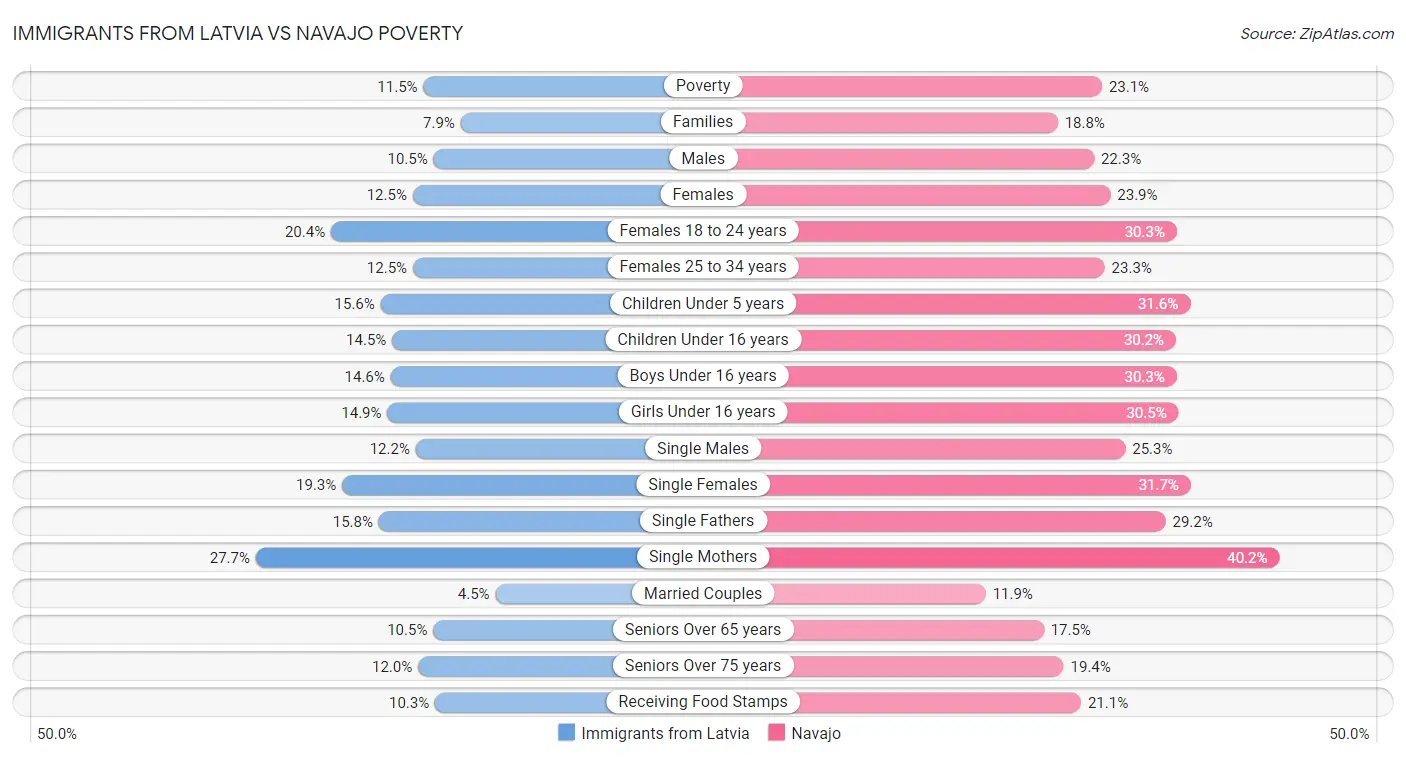 Immigrants from Latvia vs Navajo Poverty