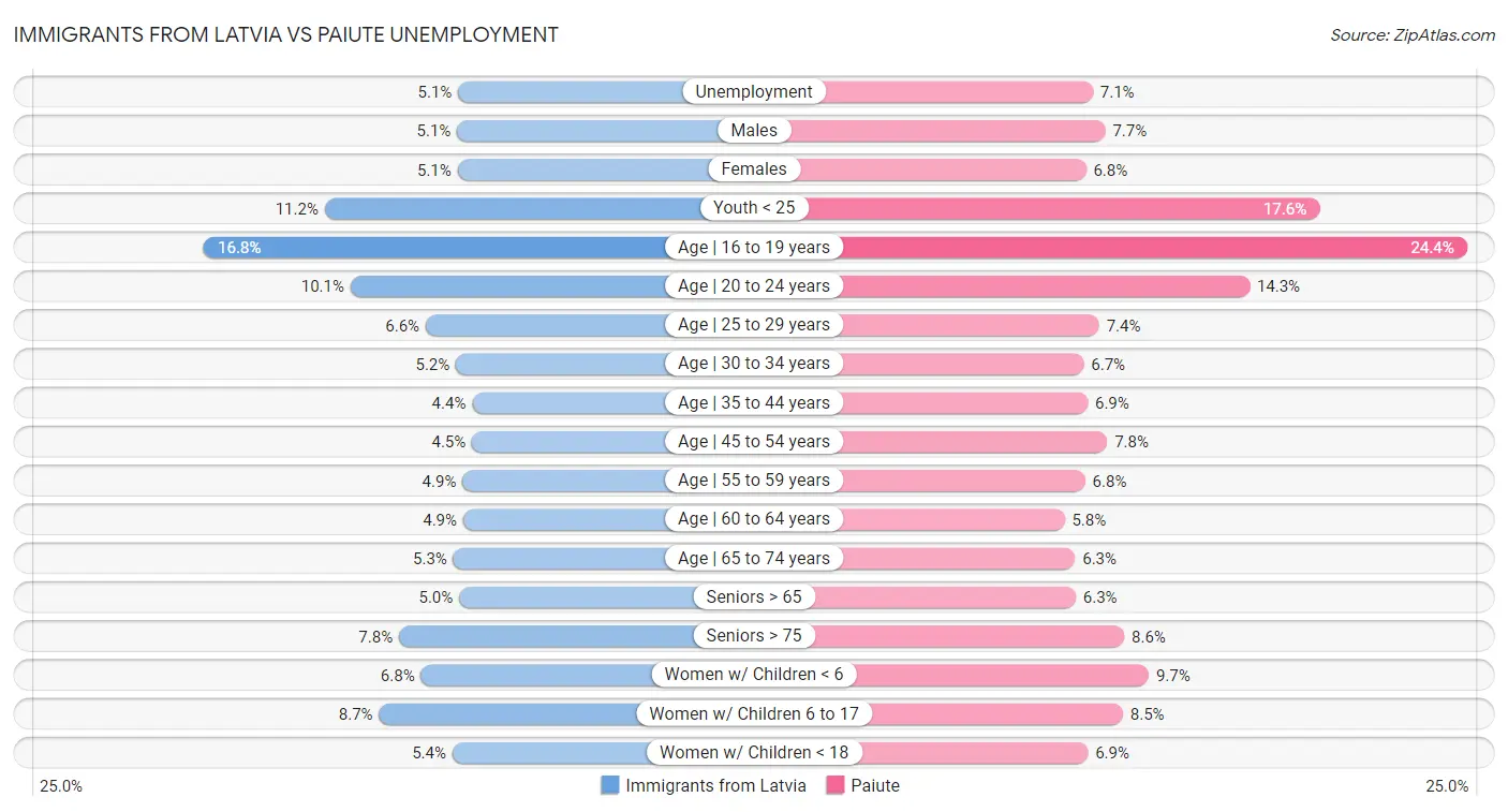 Immigrants from Latvia vs Paiute Unemployment