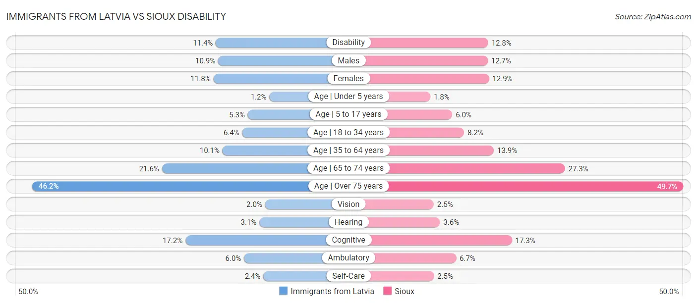 Immigrants from Latvia vs Sioux Disability