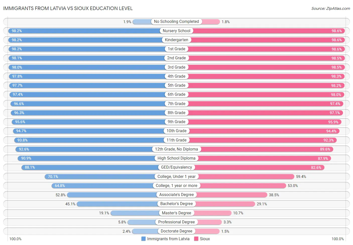 Immigrants from Latvia vs Sioux Education Level