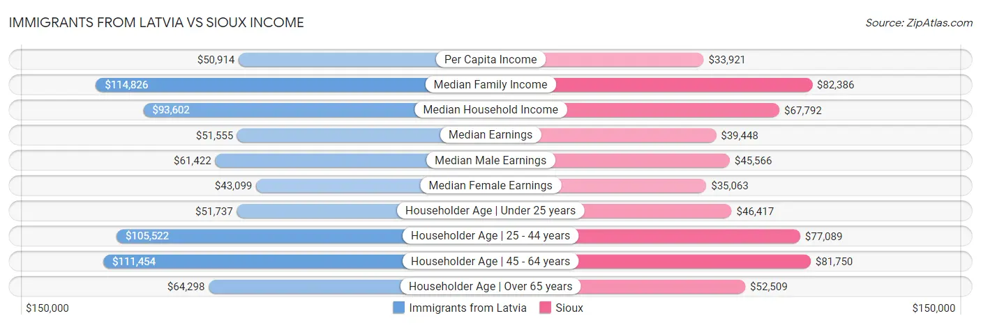 Immigrants from Latvia vs Sioux Income