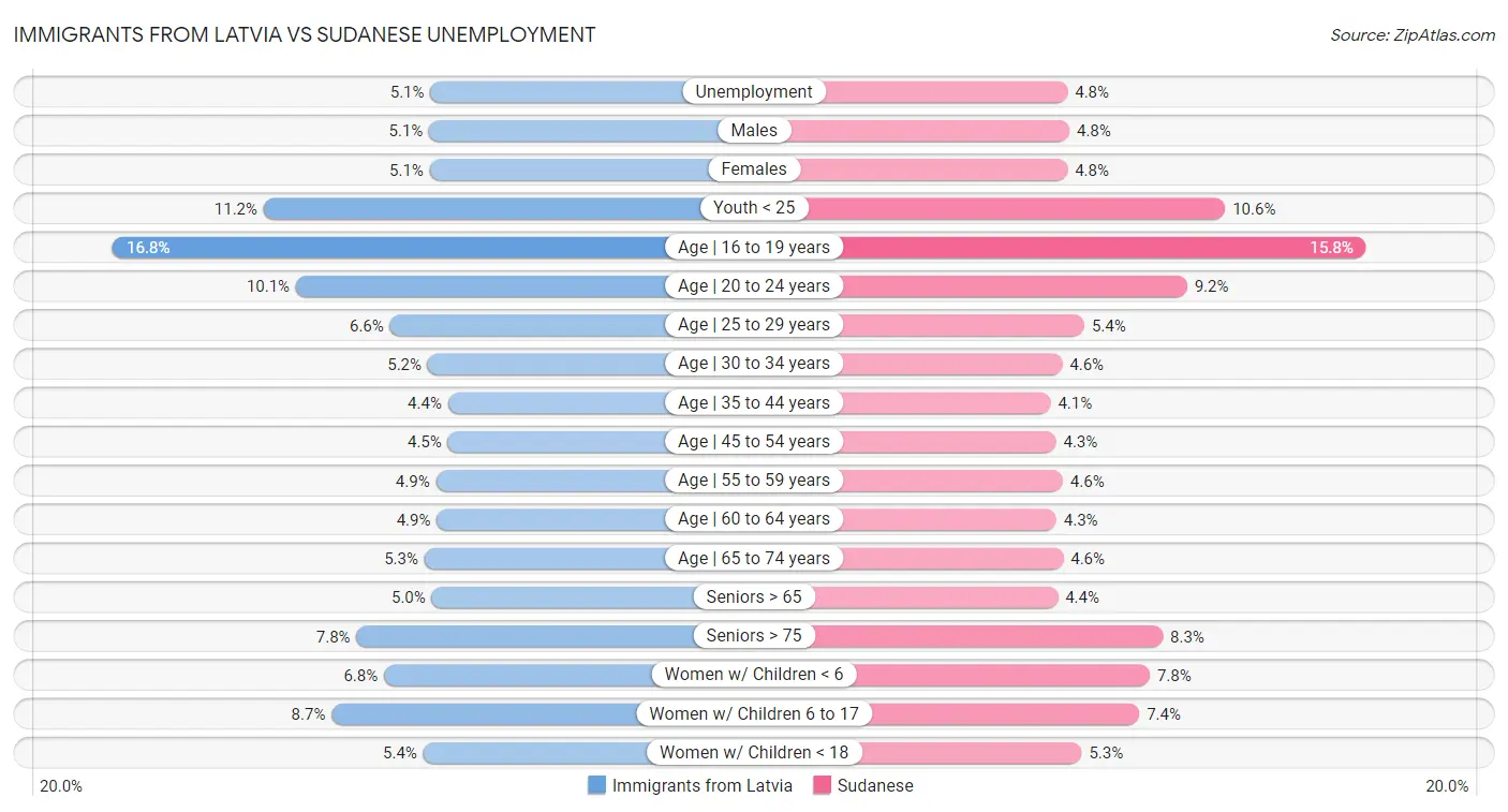 Immigrants from Latvia vs Sudanese Unemployment