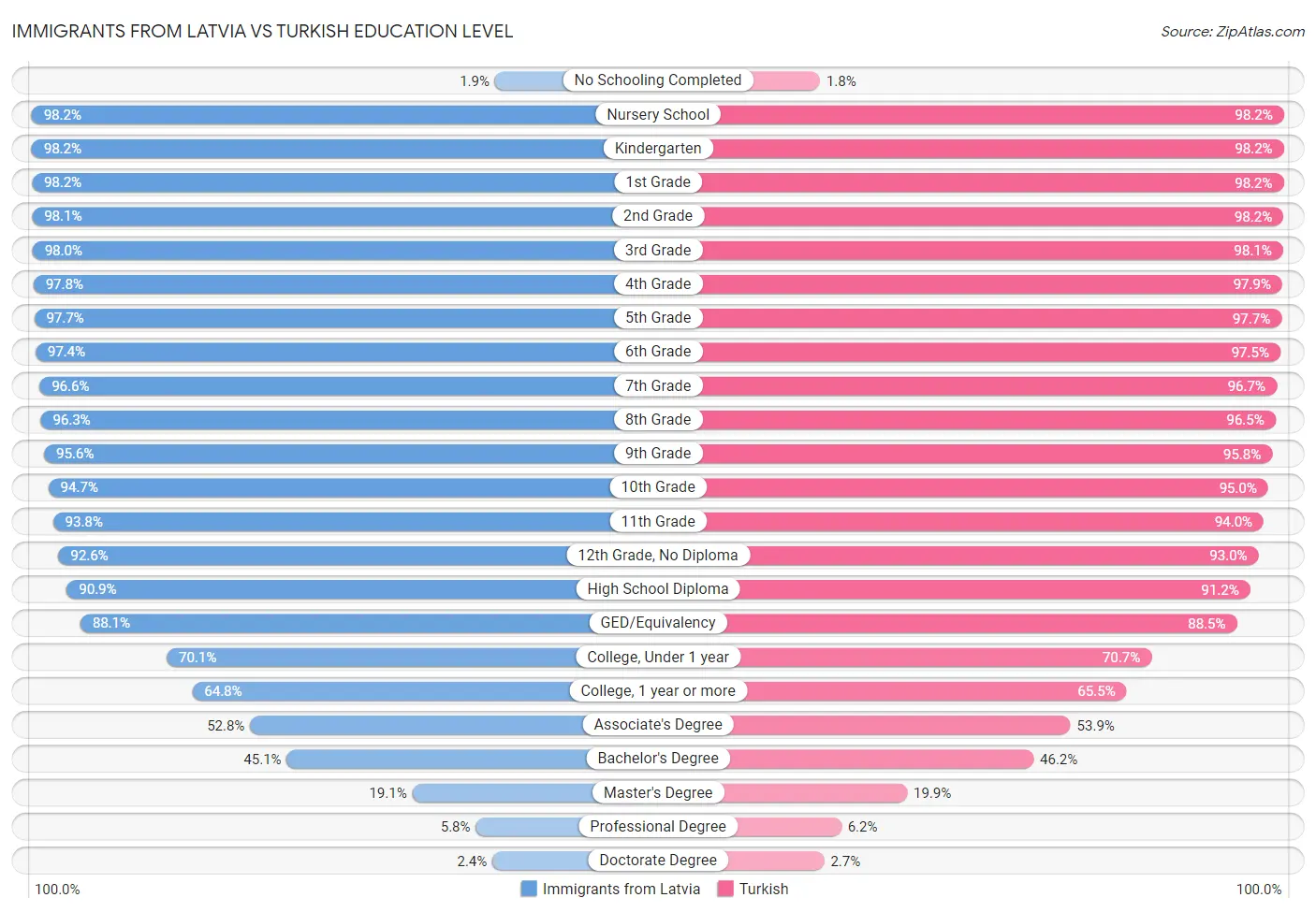 Immigrants from Latvia vs Turkish Education Level