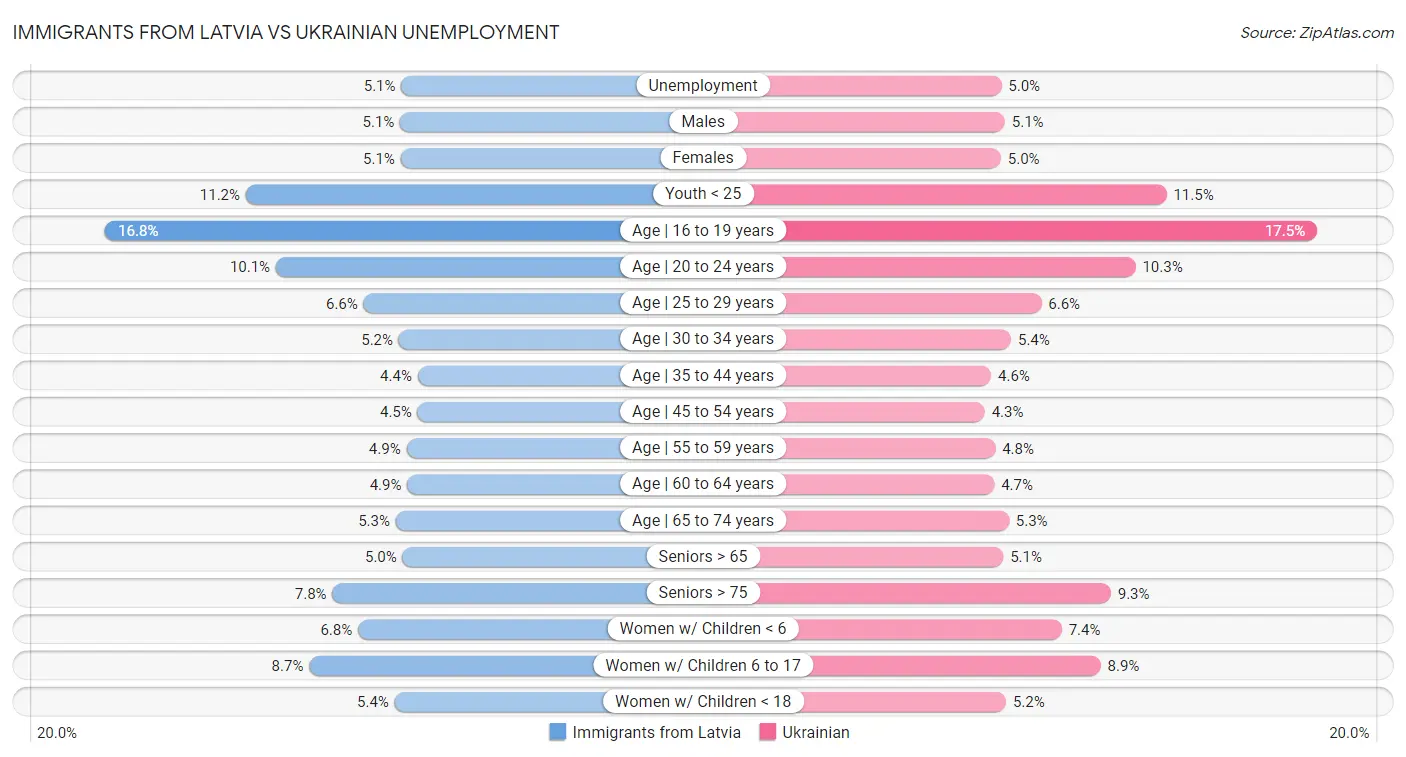 Immigrants from Latvia vs Ukrainian Unemployment