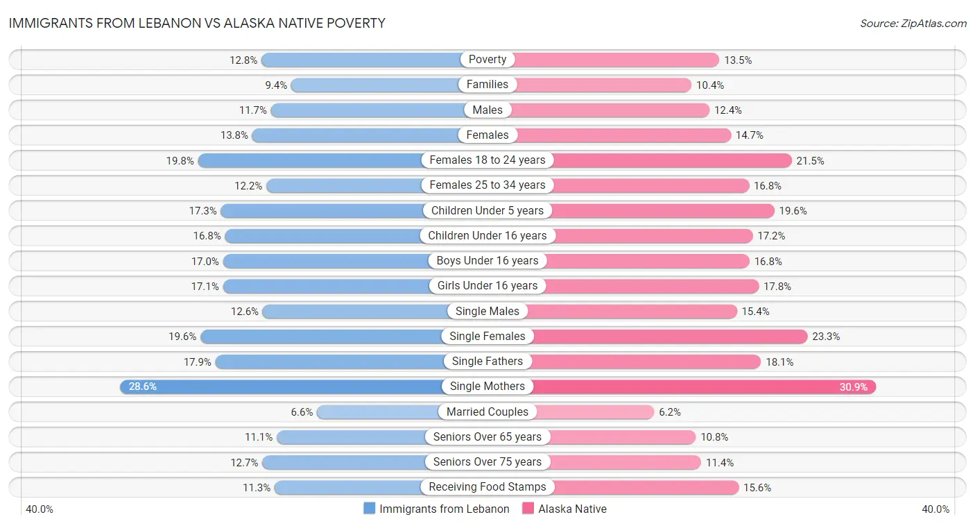 Immigrants from Lebanon vs Alaska Native Poverty