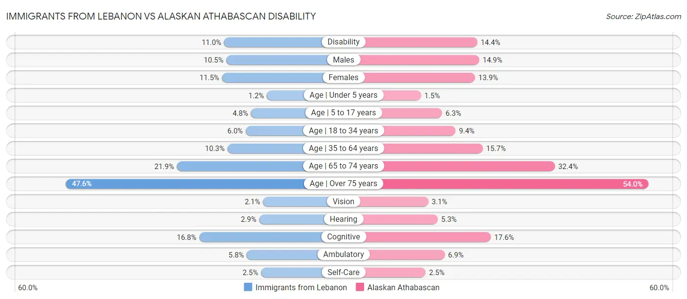 Immigrants from Lebanon vs Alaskan Athabascan Disability