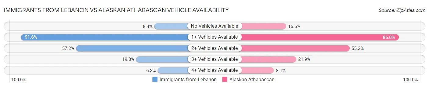 Immigrants from Lebanon vs Alaskan Athabascan Vehicle Availability