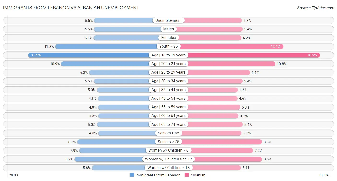 Immigrants from Lebanon vs Albanian Unemployment