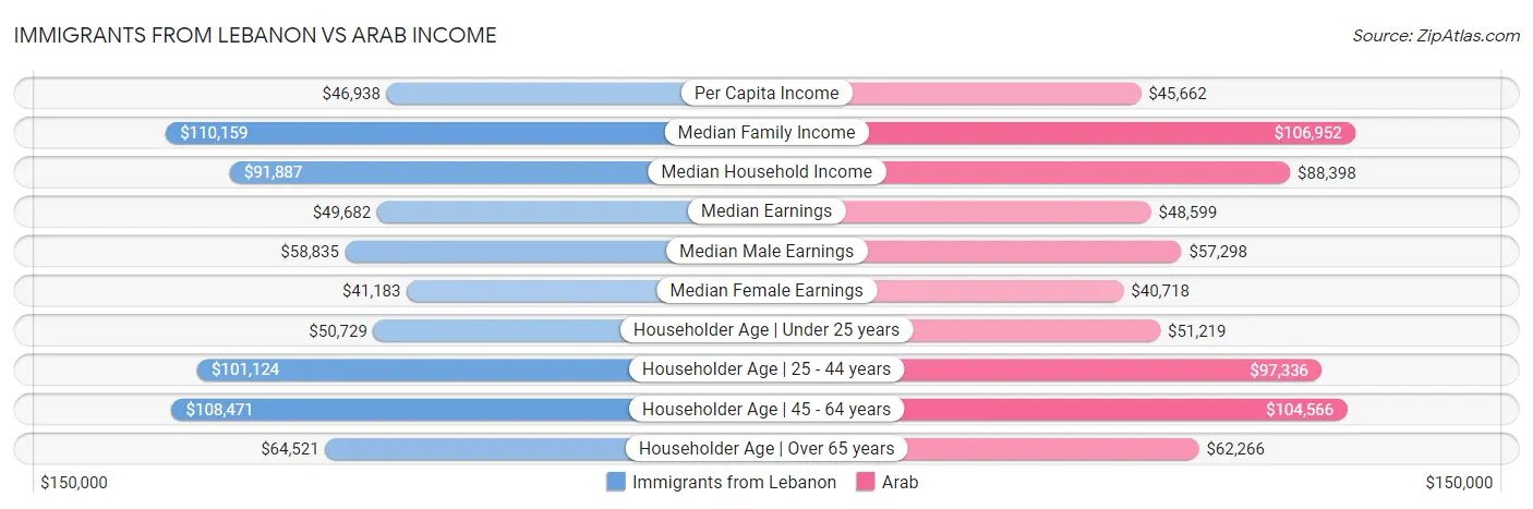 Immigrants from Lebanon vs Arab Income