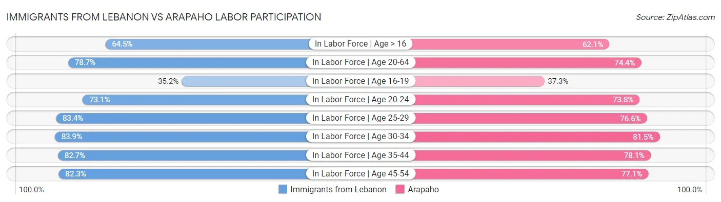 Immigrants from Lebanon vs Arapaho Labor Participation