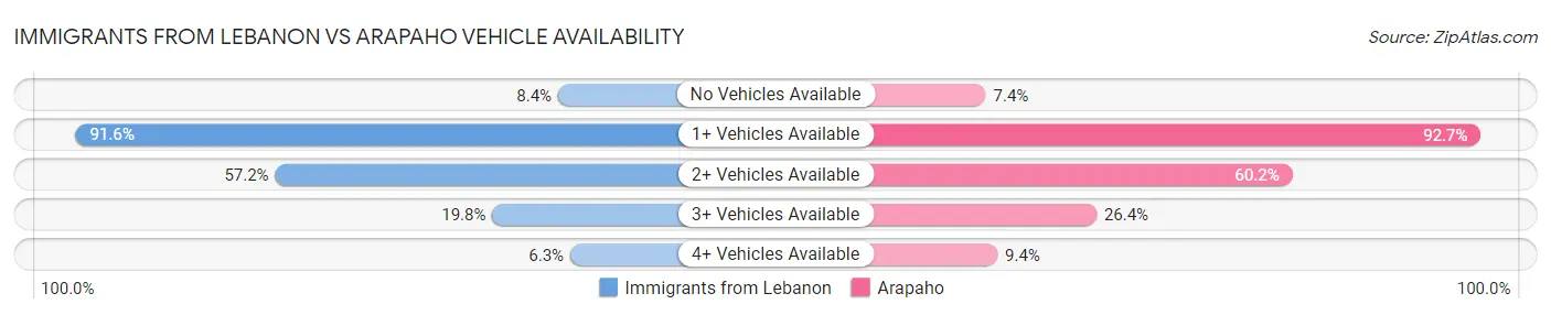 Immigrants from Lebanon vs Arapaho Vehicle Availability