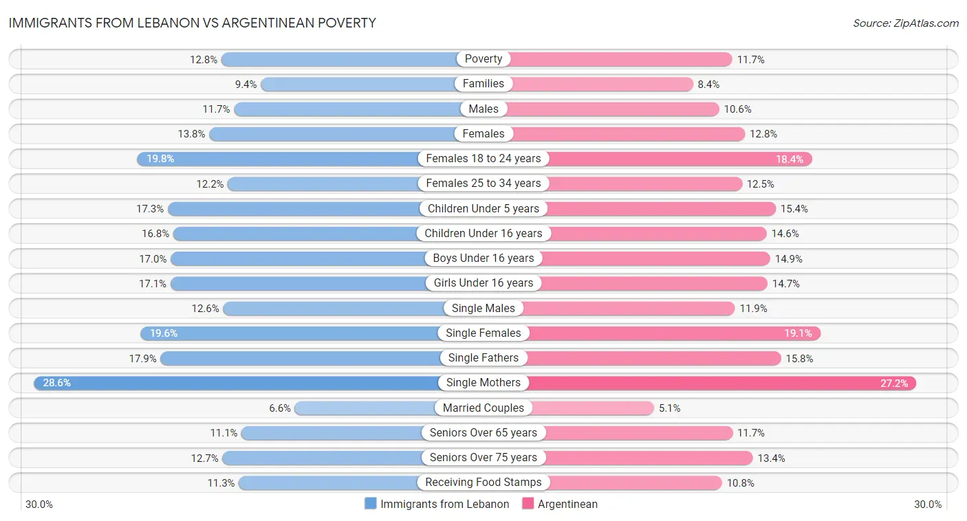 Immigrants from Lebanon vs Argentinean Poverty