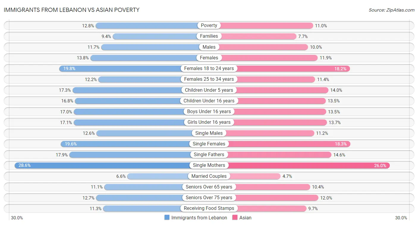 Immigrants from Lebanon vs Asian Poverty
