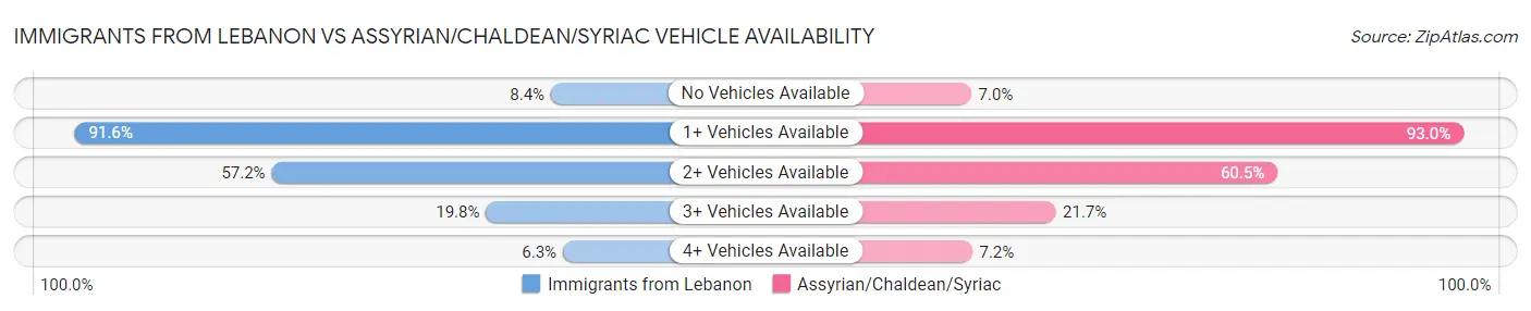 Immigrants from Lebanon vs Assyrian/Chaldean/Syriac Vehicle Availability