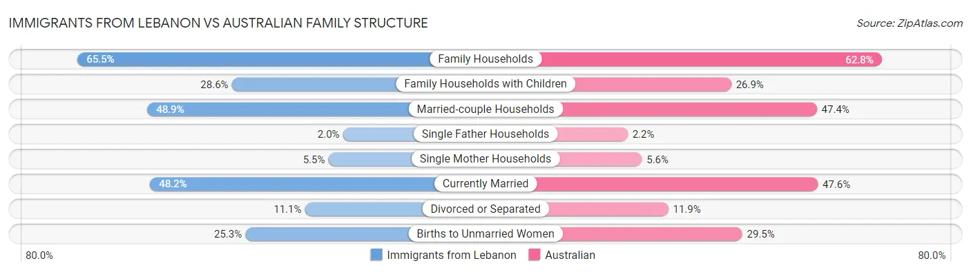 Immigrants from Lebanon vs Australian Family Structure