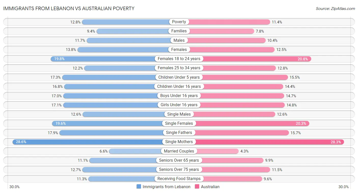 Immigrants from Lebanon vs Australian Poverty