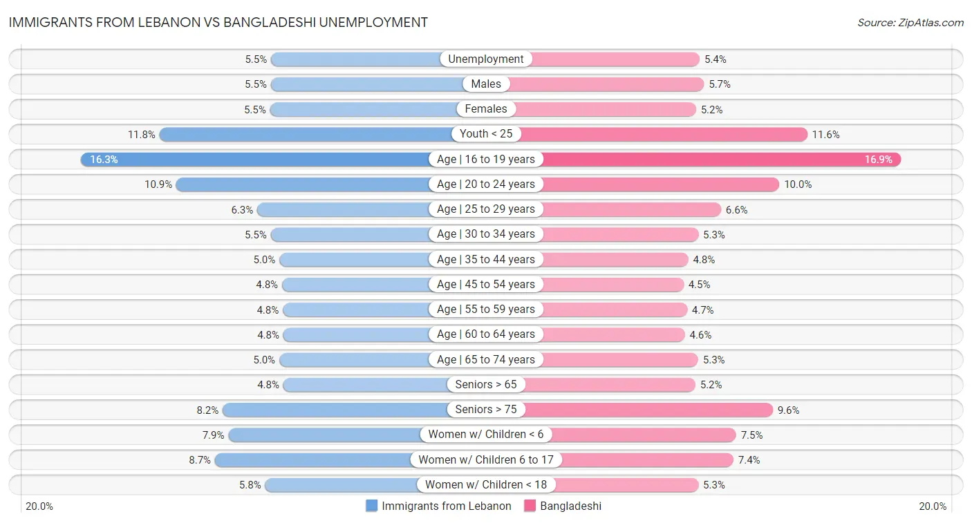 Immigrants from Lebanon vs Bangladeshi Unemployment