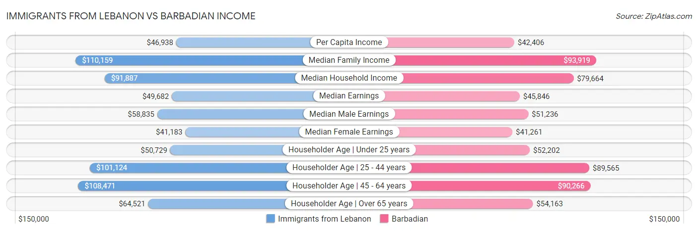 Immigrants from Lebanon vs Barbadian Income