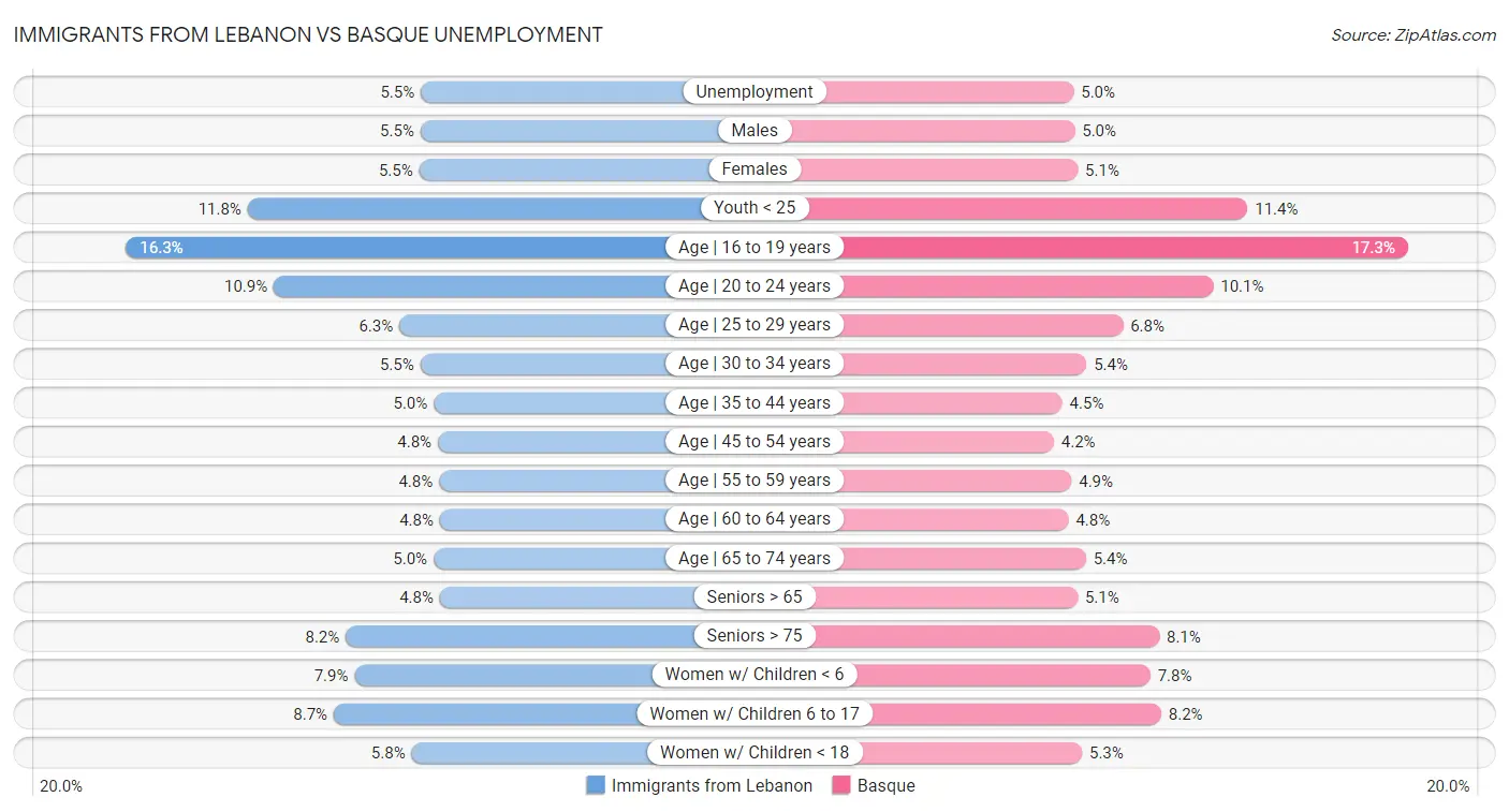 Immigrants from Lebanon vs Basque Unemployment