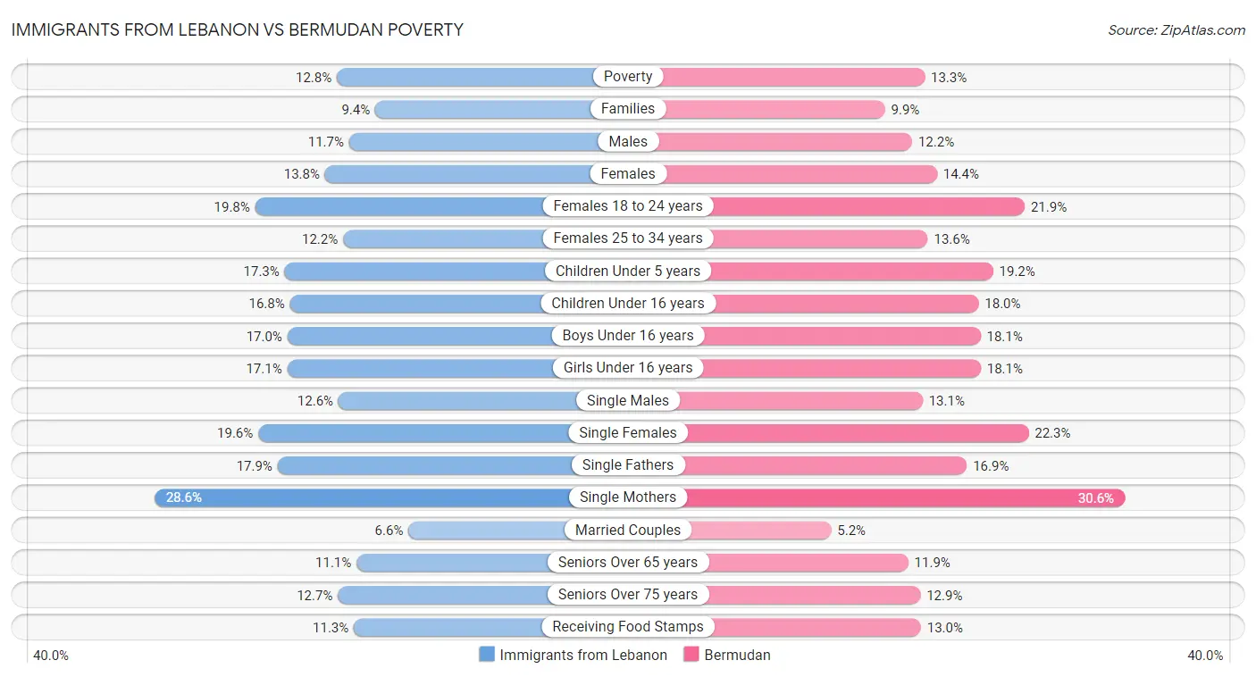 Immigrants from Lebanon vs Bermudan Poverty