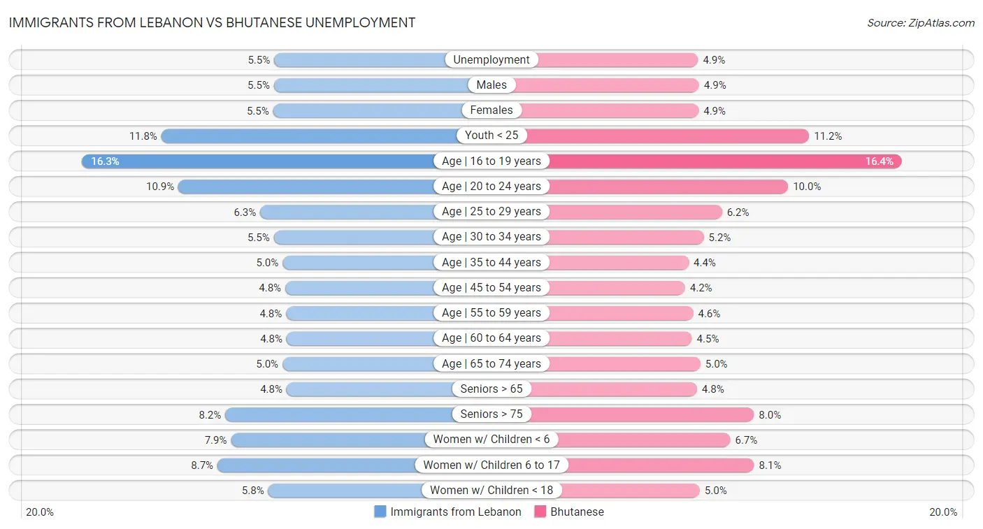 Immigrants from Lebanon vs Bhutanese Unemployment