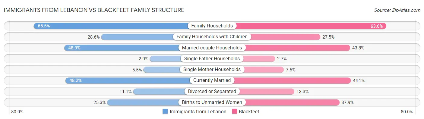 Immigrants from Lebanon vs Blackfeet Family Structure