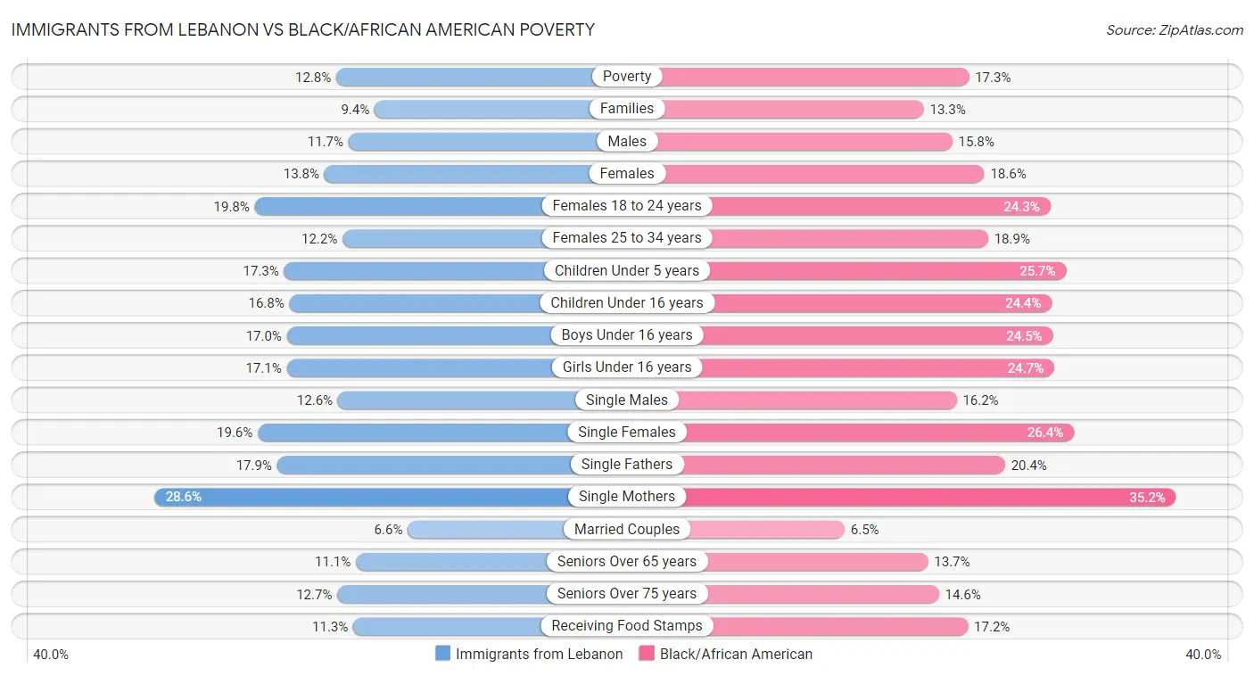Immigrants from Lebanon vs Black/African American Poverty