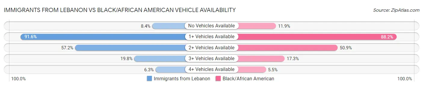 Immigrants from Lebanon vs Black/African American Vehicle Availability