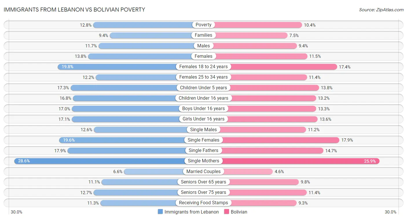 Immigrants from Lebanon vs Bolivian Poverty