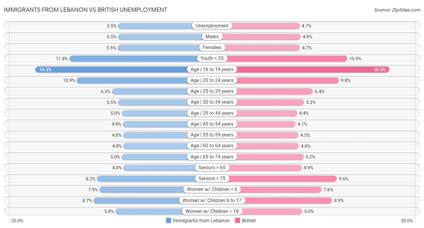 Immigrants from Lebanon vs British Unemployment