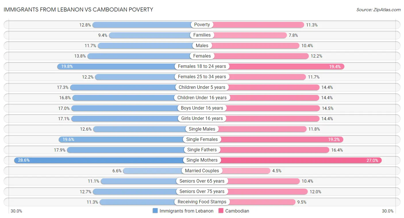 Immigrants from Lebanon vs Cambodian Poverty