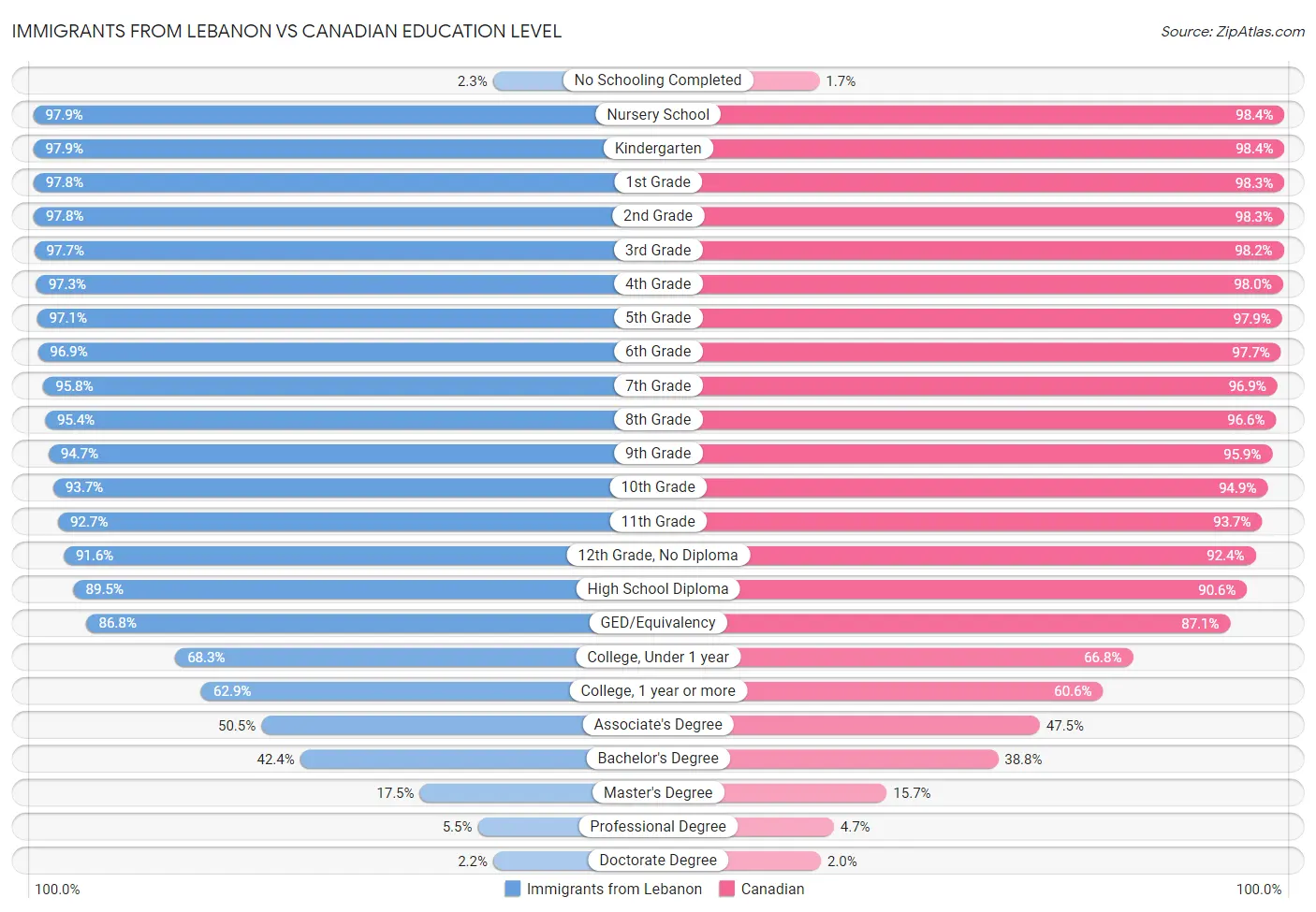 Immigrants from Lebanon vs Canadian Education Level