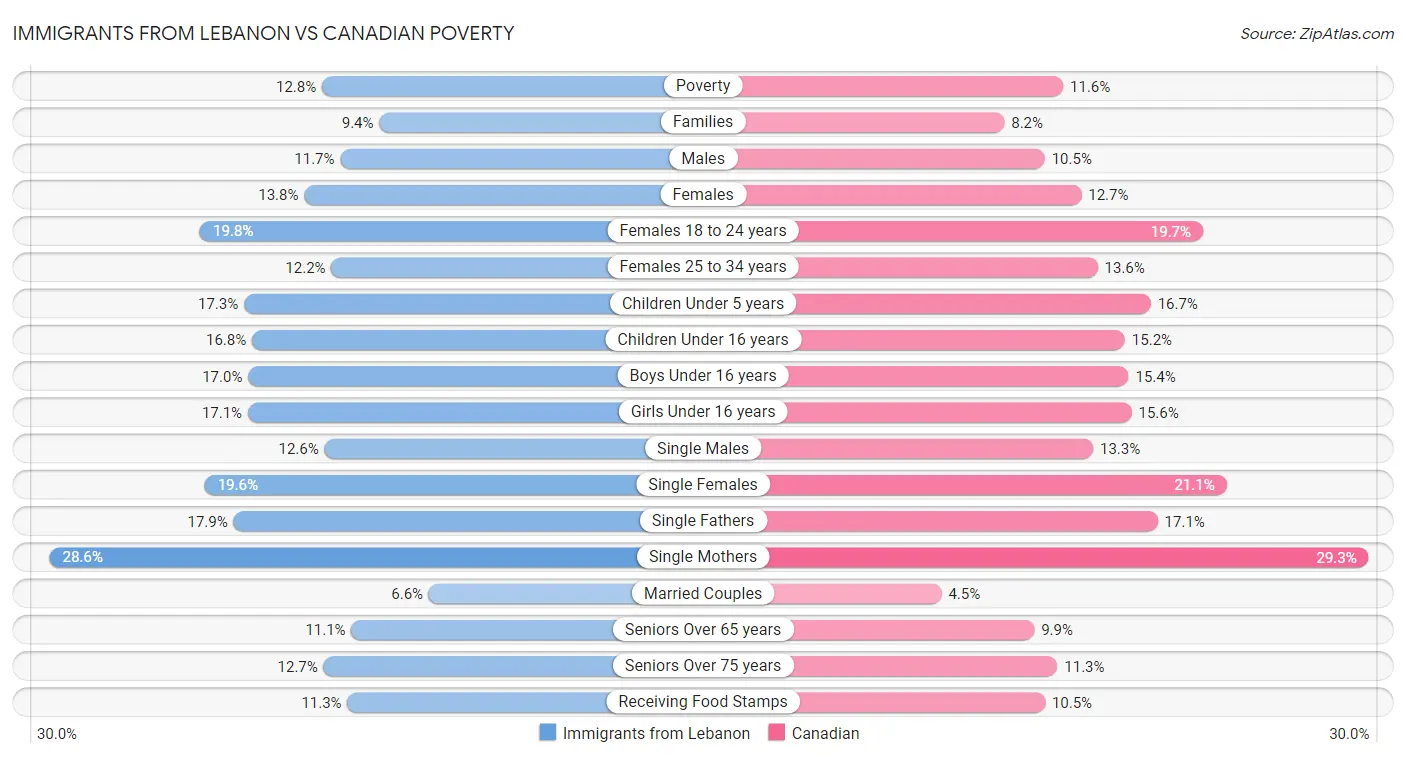 Immigrants from Lebanon vs Canadian Poverty